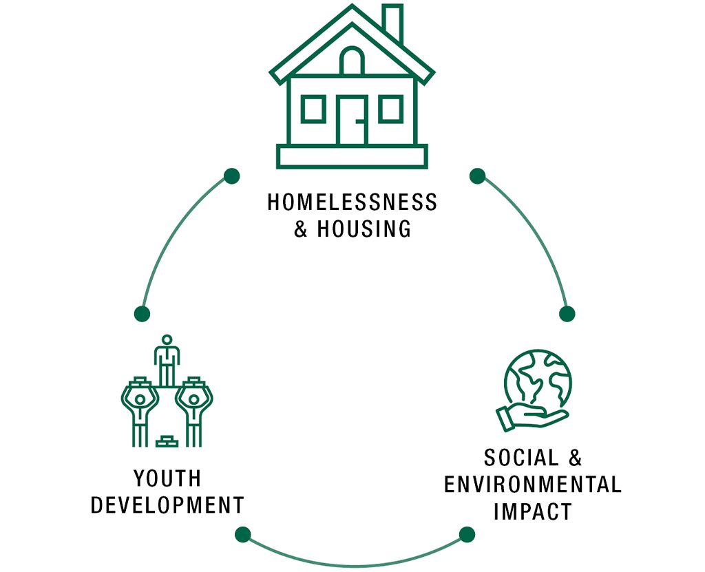Diagram showcasing the 3 strategic pillars of the Rise by Bozzuto program.